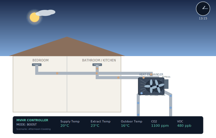 MVHR animated HMI panel showing Afternoon Cooking BOOST scenario