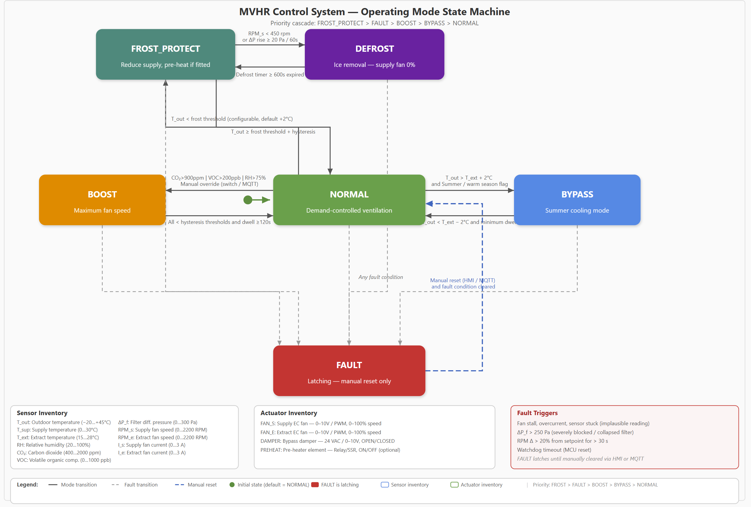MVHR control system operating mode state machine