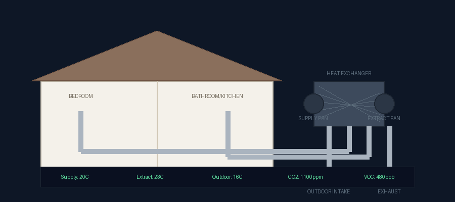 MVHR system architecture diagram