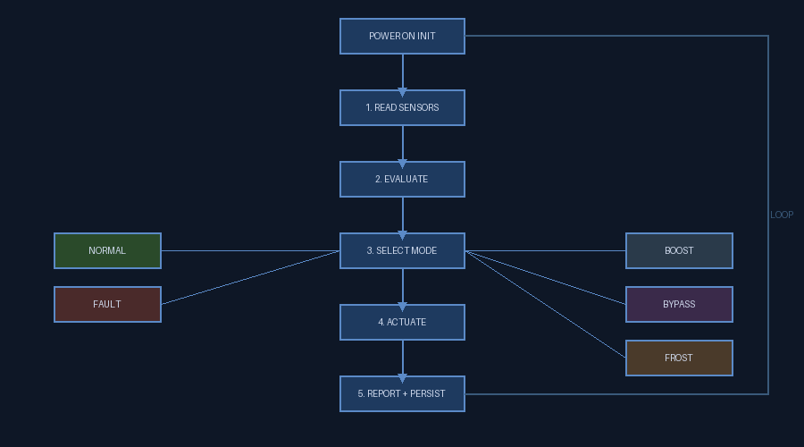 Super loop execution flow diagram