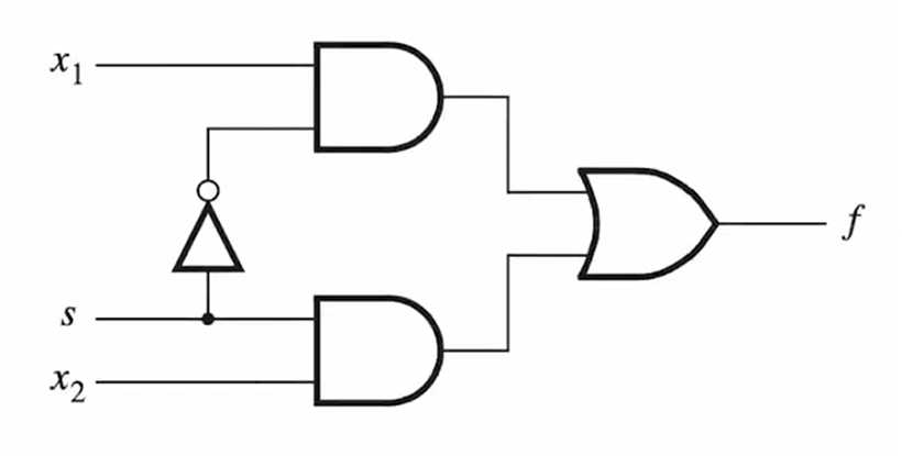 Gate-level circuit diagram of a 2-to-1 multiplexer showing NOT, AND, and OR gate connections